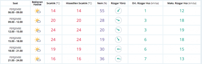 Bugün hava nasıl olacak?